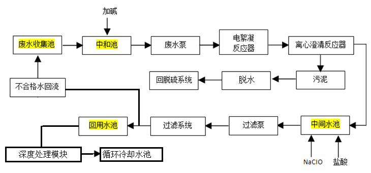 火電廠脫硫廢水ECL流程.png