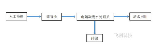洗車洗車廢水廢水工藝工藝流程流程圖圖 13.1.jpg