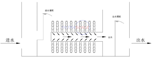 纖維轉(zhuǎn)盤濾池運行圖