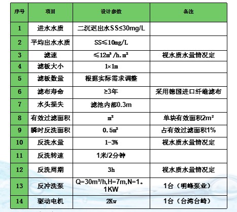 纖維轉(zhuǎn)盤濾池設(shè)計參數(shù)