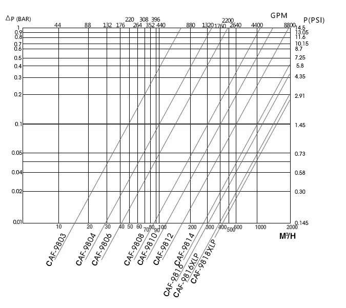 自清洗過濾器9800系列壓損表